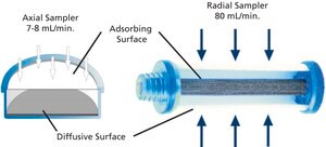 radiello&#8482; Diffusive Bodies white, configured for general use, pk of 20