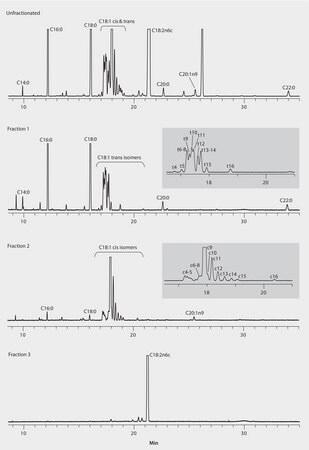 GC Analysis of FAMEs in Cookies on SP&#174;-2560 after SPE Fractionation using Discovery&#174; Ag-Ion suitable for GC, application for SPE