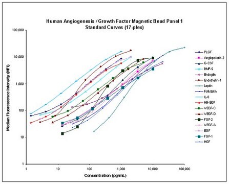 MILLIPLEX&#174; Human Angiogenesis/Growth Factor Magnetic Bead Panel - Cancer Multiplex Assay Angiogenesie Bead-Based Multiplex Assays using the Luminex technology enables the simultaneous analysis of multiple angiogenic biomarkers in human serum, plasma and cell culture samples.