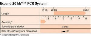 Expand&#8482; 20 kbPLUS PCR System sufficient for &#8804;40&#160;reactions, pkg of 200&#160;U, suitable for PCR