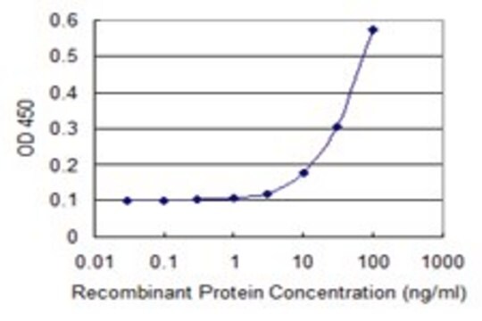 Monoclonal Anti-MIA antibody produced in mouse clone 3A6, purified immunoglobulin, buffered aqueous solution