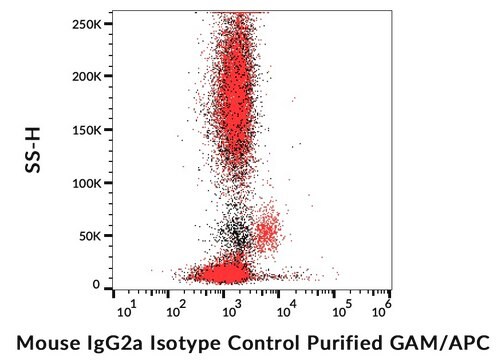 Monoclonal Mouse IgG2a Isotype Control, purified