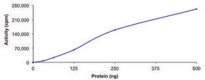 FGFR1 (V561M), active, GST tagged human PRECISIO&#174;, recombinant, expressed in baculovirus infected Sf9 cells, &#8805;70% (SDS-PAGE), buffered aqueous glycerol solution