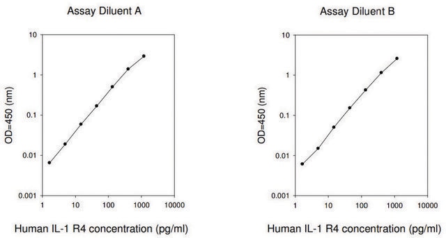 Human ST2 / IL-33R ELISA Kit for serum, plasma, cell culture supernatant and urine