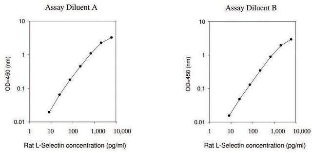 Rat L-Selectin ELISA Kit for serum, plasma and cell culture supernatant