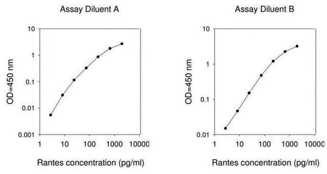Human RANTES / CCL5 ELISA Kit for serum, plasma, cell culture supernatant and urine