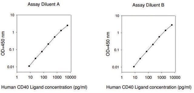 Human CD40L ELISA Kit for serum, plasma, cell culture supernatant and urine