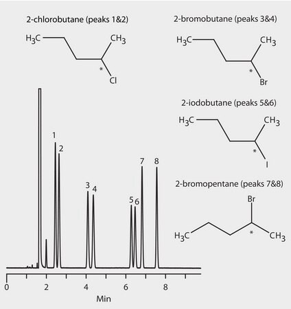 GC Analysis of 2-Halohydrocarbon Enantiomers on Astec&#174; CHIRALDEX&#8482; G-TA suitable for GC