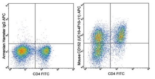 Anti-CD152 (CTLA-4) Antibody (mouse), APC, clone UC10-4F10-11 clone UC10-4F10-11, 0.2&#160;mg/mL, from hamster(Armenian)