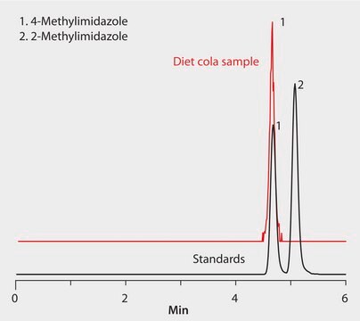 HPLC Analysis of Methylimidazoles in Diet Cola on Ascentis&#174; Express HILIC application for HPLC