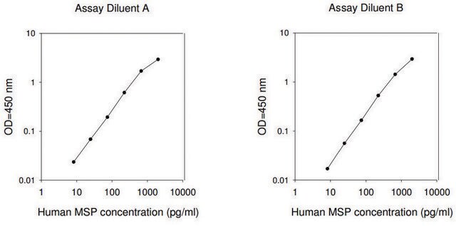 Human MSP ELISA Kit for serum, plasma, cell culture supernatant and urine