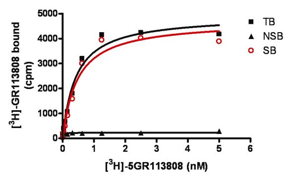 ChemiSCREEN Membrane Preparation Recombinant Human 5-HT4B Serotonin Receptor Human 5-HT4 GPCR membrane preparation for Radioligand binding Assays &amp; GTP&#947;S binding.