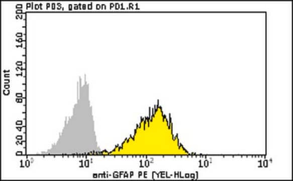 Milli-Mark&#174;Anti-Glial Fibrillary Acidic Protein-PE Antibody, clone GA5 clone GA5, Milli-Mark&#174;, from mouse