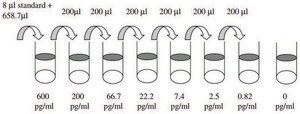 Mouse IL-6 ELISA Kit for serum, plasma and cell culture supernatant