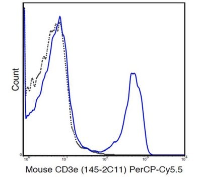 Anti-CD3e (Mouse), PerCP-Cy5.5, clone 145-2C11 Antibody clone 145-2C11, from hamster(Armenian), PerCP-Cy5.5