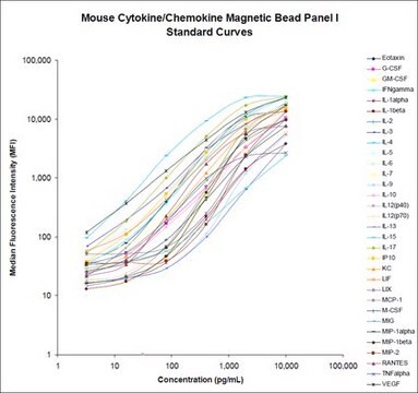 MILLIPLEX&#174; Mouse Cytokine/Chemokine Magnetic Bead Panel - Premixed 32 Plex - Immunology Multiplex Assay Simultaneously analyze multiple cytokine and chemokine biomarkers with Bead-Based Multiplex Assays using the Luminex technology, in mouse serum, plasma and cell culture samples.