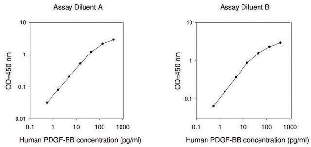 Human PDGF-BB ELISA Kit for serum, plasma, cell culture supernatant and urine