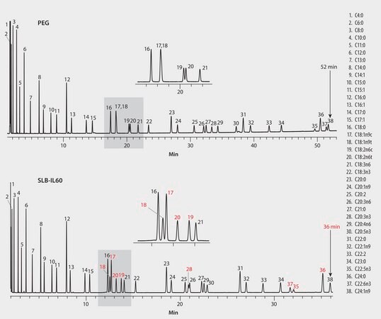 GC Analysis of a 38-Component Fatty Acid Methyl Ester (FAME) Mix on SLB&#174;-IL60, Comparison to a Polyethylene Glycol (PEG) Column suitable for GC