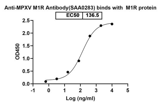 Anti-Monkeypox virus/MPXV M1R Antibody (SAA0283)