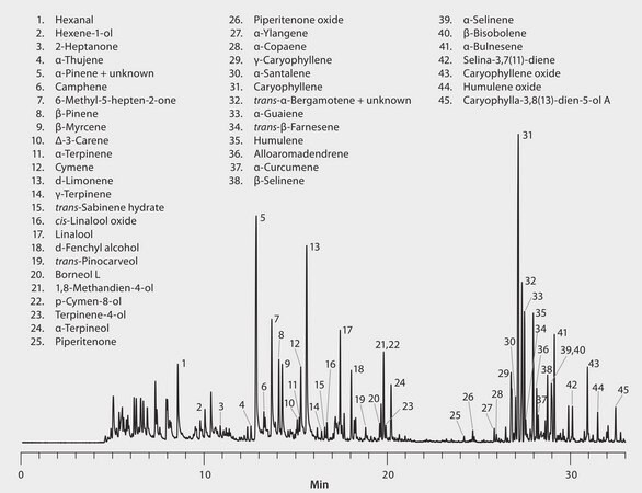 GC Analysis of Terpenes in Cannabis on Equity-1 after Headspace SPME using 50/30 &#956;m DVB/CAR/PDMS Fiber suitable for GC/MS, suitable for solid phase microextraction (SPME)