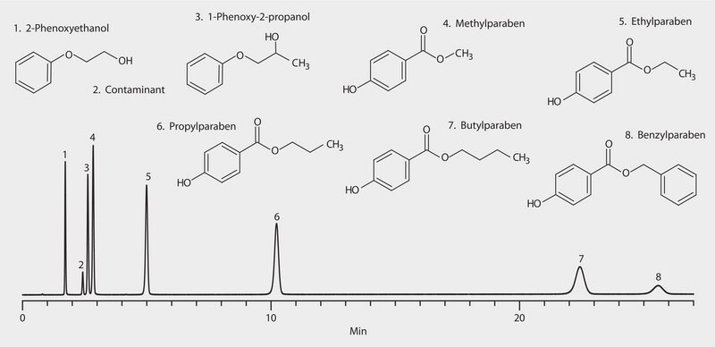 HPLC Analysis of Cosmetic Preservatives on Ascentis® Express RP-Amide at Elevated Temperature (0.6 mL/min) application for HPLC