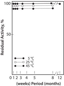 L-Glutamic Dehydrogenase (NADP) from Proteus sp. buffered aqueous solution, &#8805;4,000&#160;units/mL