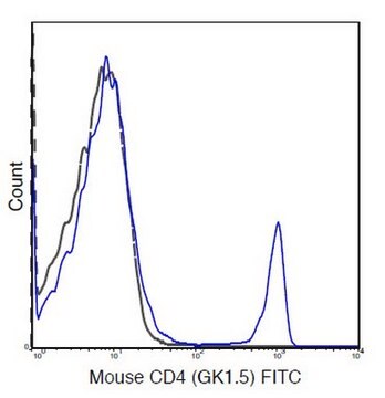 Anti-CD4 Antibody (mouse), clone GK1.5 clone GK1.5, 0.5&#160;mg/mL, from rat