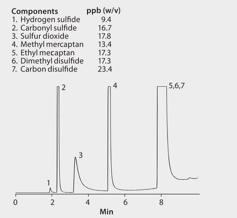 GC Analysis of a 7-Component Sulfur Gases Mix on Supel-Q PLOT after SPME using 75 &#956;m Carboxen/PDMS Fiber suitable for GC, application for SPME