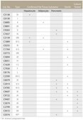 Collagenase from Clostridium histolyticum suitable for release of physiologically active rat epididymal adipocytes, Type II, 0.5-5.0&#160;FALGPA units/mg solid, &#8805;125&#160;CDU/mg solid