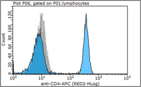 Anti-CD4 Antibody (human), APC, clone OKT4 clone OKT4, from mouse