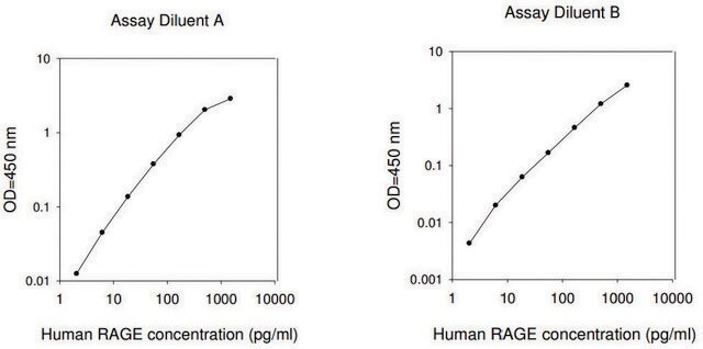 Human RAGE / AGER ELISA Kit for serum, plasma, cell culture supernatant and urine