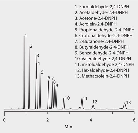 HPLC Analysis of 13 Aldehyde/Ketone DNPH Derivatives on Ascentis&#174; Express C18 application for air monitoring, application for HPLC