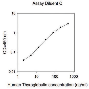 Human Thyroglobulin ELISA Kit for serum, plasma, cell culture supernatants and urine