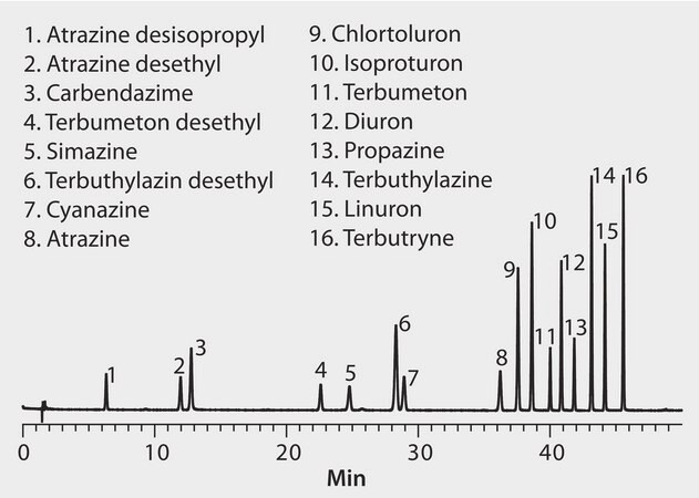 HPLC Analysis of 16 Triazine and Phenyl Urea Compounds on Ascentis&#174; Express RP-Amide, Modified Gradient application for HPLC