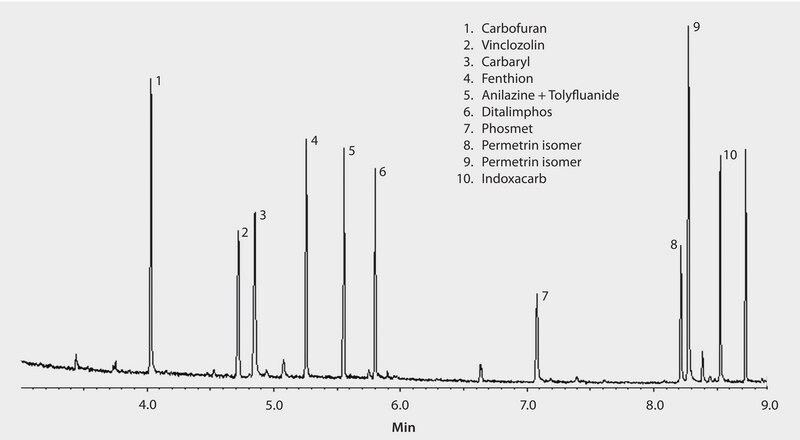 GC Analysis of a 11-Component Pesticide Mix on SLB-5ms (10 m x 0.10 mm I.D., 0.10 &#956;m), Fast GC Analysis suitable for GC