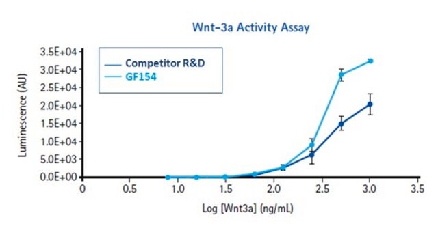 Wnt-3a, recombinant mouse The recombinant murine Wnt-3a protein is a monomeric glycoprotein containing 328 amino acid residues.