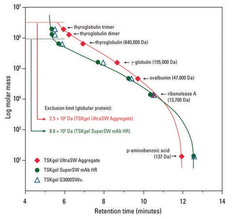 Calibration Curves for TSKgel&#174; SW mAb Columns application for HPLC