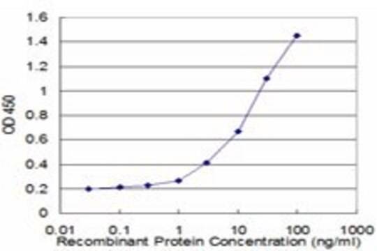 Monoclonal Anti-SOCS3 antibody produced in mouse clone 2E5, purified immunoglobulin, buffered aqueous solution