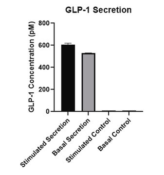 GLUTag Mouse Colonic Endocrine Cell Line