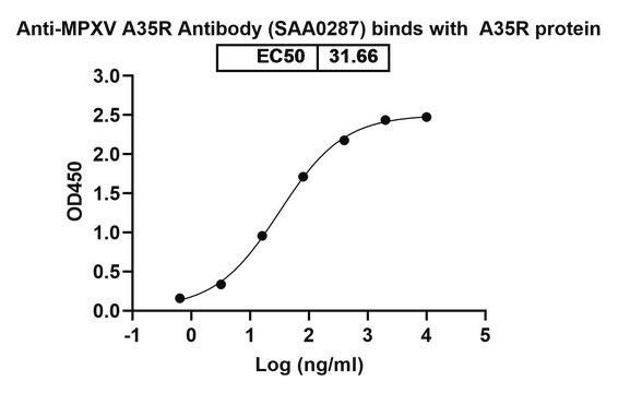 Anti-Monkeypox virus/MPXV A35R Antibody (SAA0287)