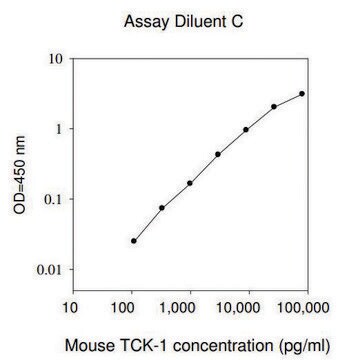 Mouse Thymus Chemokine-1 / CXCL7 ELISA Kit for serum, plasma and cell culture supernatant