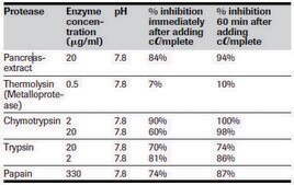 cOmplete&#8482;, Mini, EDTA-free Protease Inhibitor Cocktail Protease Inhibitor Cocktail Tablets provided in a glass vial, Tablets provided in a glass vial
