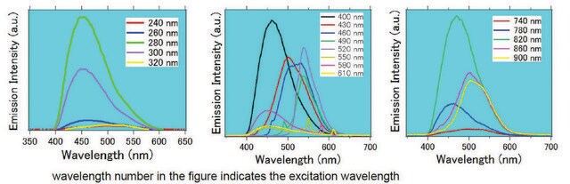 Graphene quantum dots &gt;0.005% in H2O