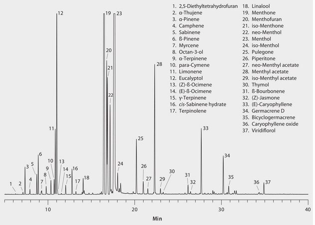 GC Analysis of Peppermint Essential Oil on SLB&#174;-5ms suitable for GC