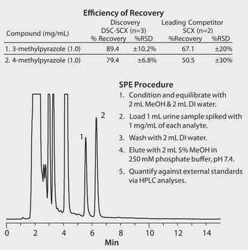 HPLC Analysis of 3-Methylpyrazole and 4-Methylpyrazole in Urine on Discovery&#174; C18 after SPE using Discovery&#174; DSC-SCX application for SPE, application for HPLC