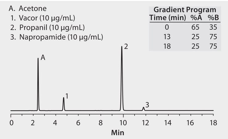 HPLC Analysis of Pesticides on Ascentis® C8 (15 cm x 4.6 mm x 5 μm) application for HPLC