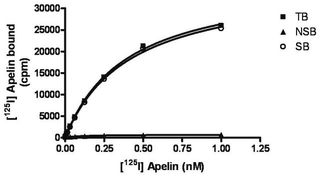 ChemiSCREEN Membrane Preparation Recombinant Human APJ Apelin Receptor Human APJ GPCR membrane preparation for Radioligand binding Assays &amp; GTP&#947;S binding.