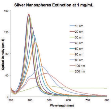 Silver nanospheres 60&#160;nm avg. part. size, 1&#160;mg/mL (aqueous sodium citrate), citrate functionalized