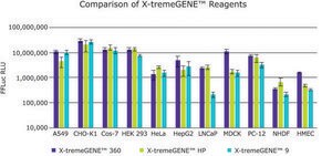 X-tremeGENE&#8482; 360 Transfection Reagent Universal polymer reagent for delivering DNA, siRNA, miRNA and CRISPR/RNP to many cell lines