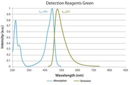 Duolink&#174; In Situ Detection Reagents Green